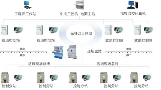 系统架构示意